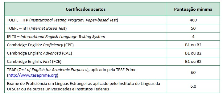 Quadro certificados inglês